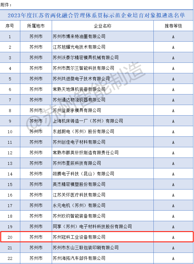 喜報(bào)！冠科集團(tuán)入選2023年度省兩化融合管理體系貫標(biāo)示范企業(yè)培育對象擬遴選名單