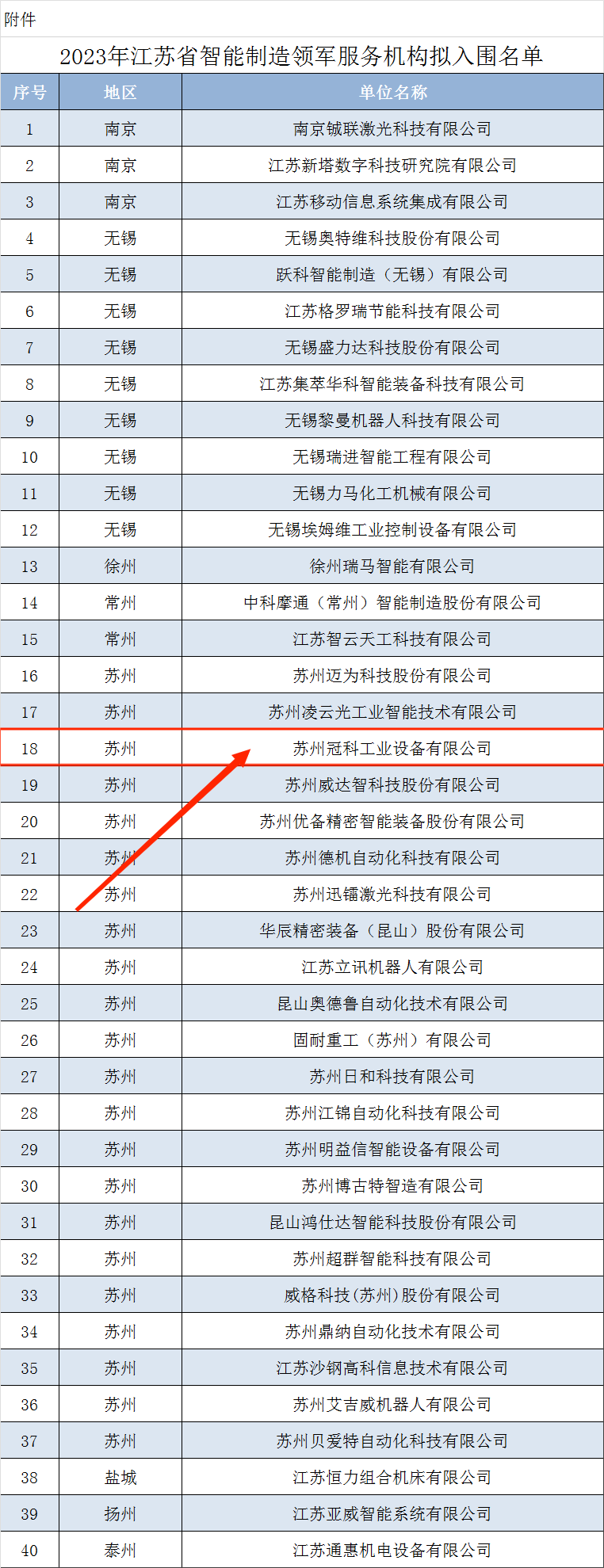 蘇州冠科工業(yè)設(shè)備有限公司擬入圍2023年江蘇省智能制造領(lǐng)軍服務(wù)機(jī)構(gòu)